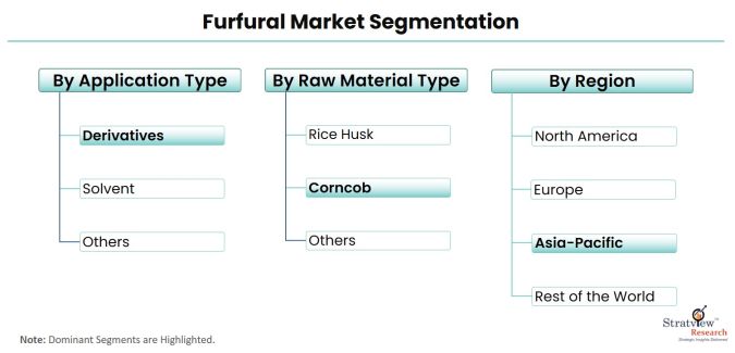 Furfural-Market-Segmentation